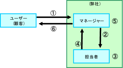 仕事の流れ